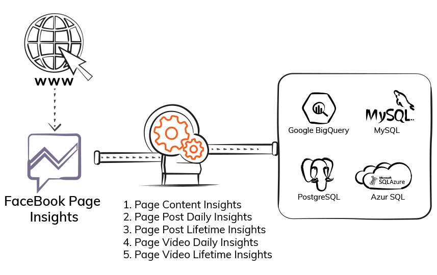 Export Facebook Page Insights Data Electrik.AI