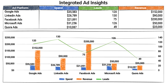 Integrated Ad Insights