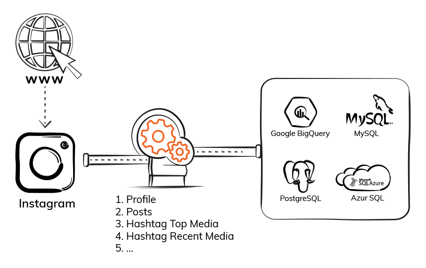 Instagram Public Data Export to Database ElectrikAI