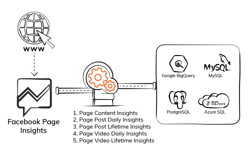 Export Facebook Page Insights Data - ElectrikAI