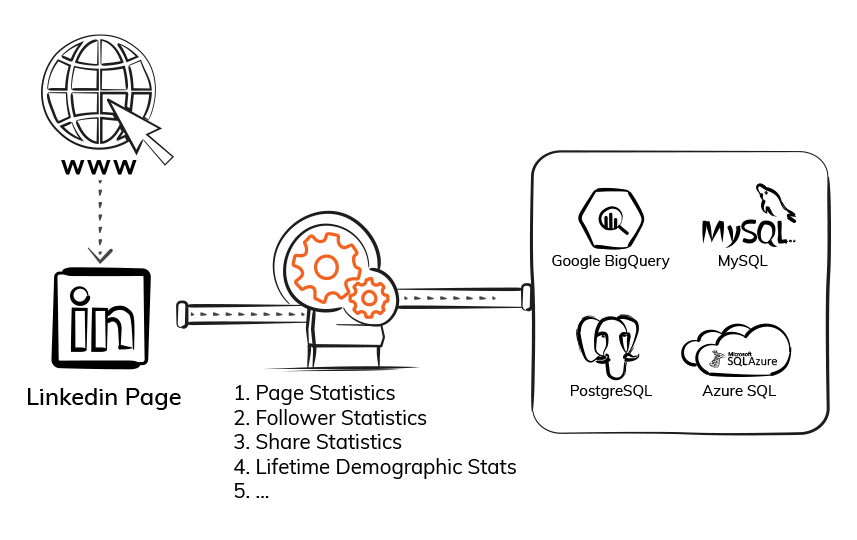 Export LinkedIn Page Statistics - ElectrikAI