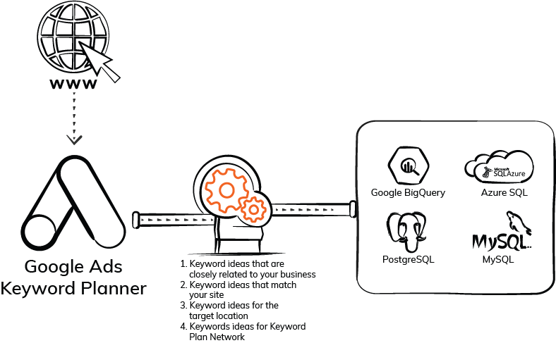 Export Google Ads Keyword Ideas (Planner) Data - ElectrikAI