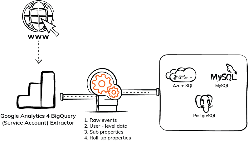 Export Google Analytics 4 BigQuery (Service Account) Data - ElectrikAI