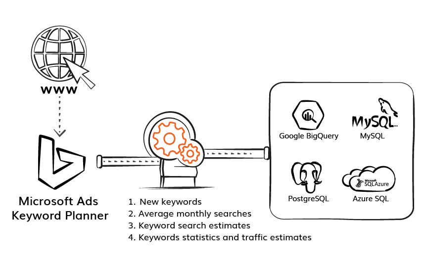 Microsoft Ads Keyword Planner - ElectrikAI