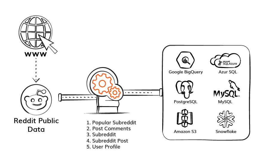 Export Reddit Public Data - ElectrikAI